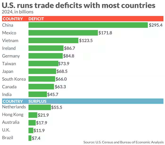 us runs trade deficits with most countries